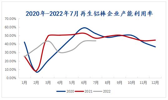 淡季表现明显 再 生铝棒市场延续弱势